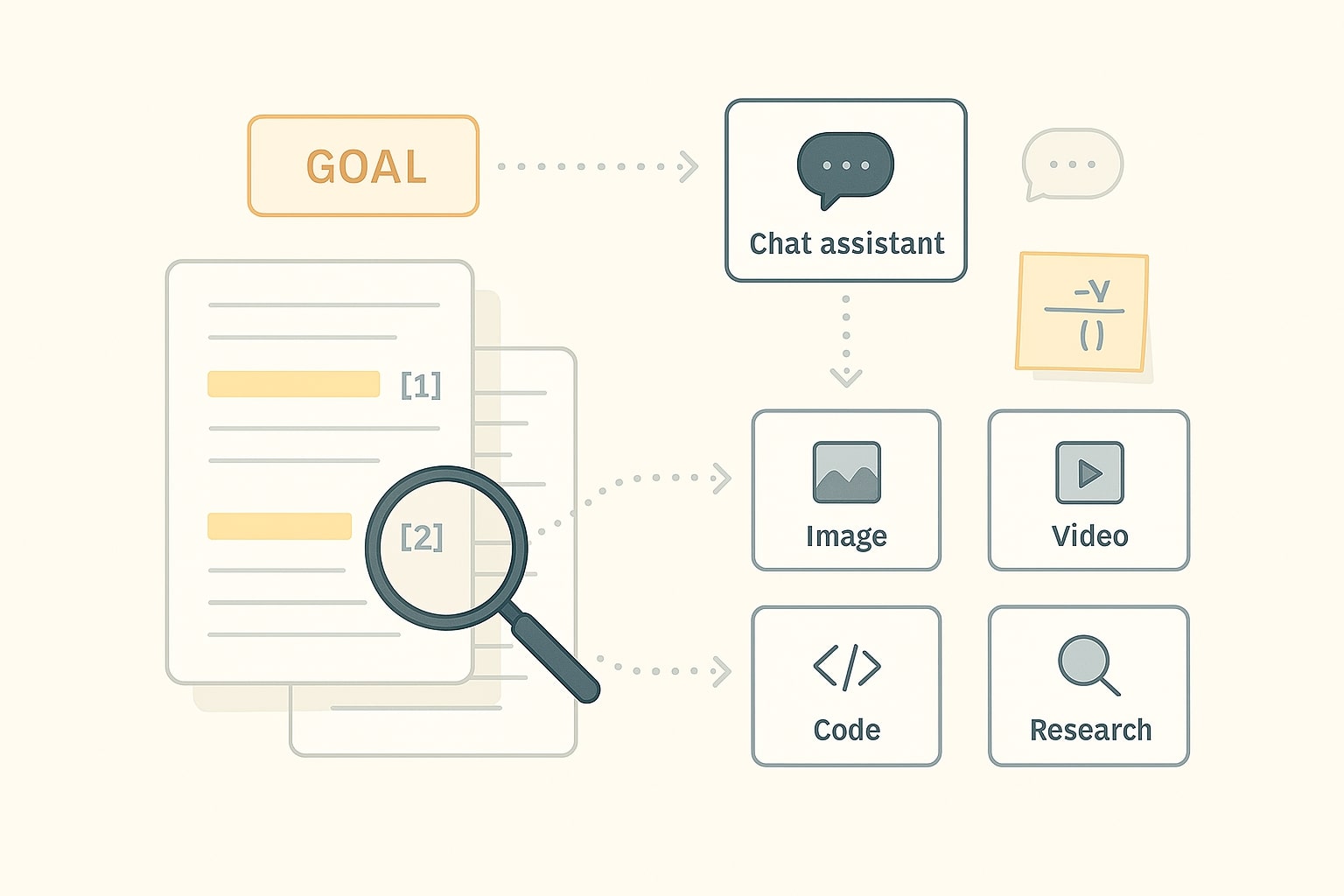 Workflow board from goal to tool categories with a small ROI note and comment bubble—closing section.
