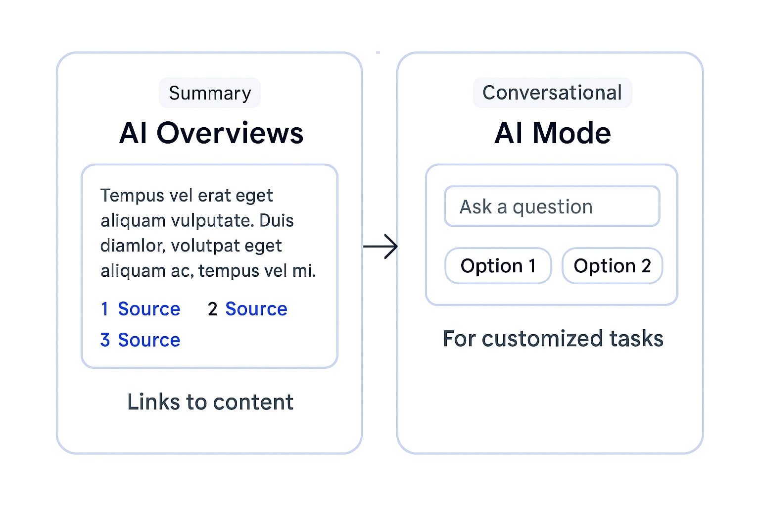 Diagram perbandingan AI Mode dan AI Overviews dalam Google Search