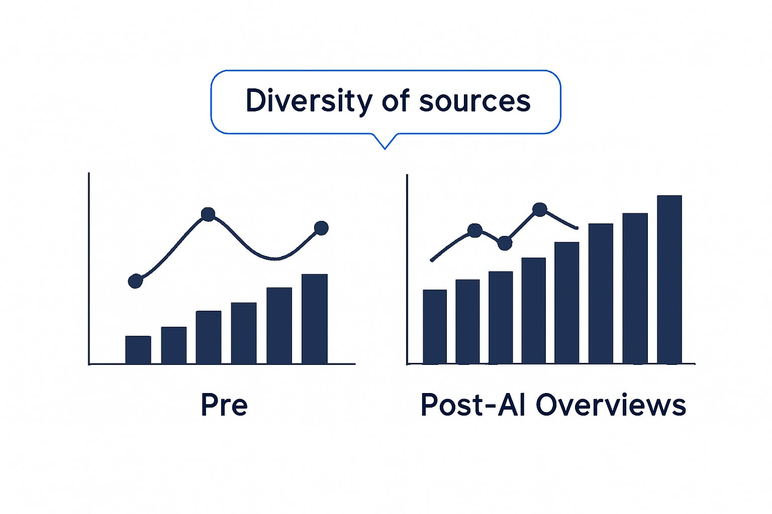 Grafik CTR dan keragaman klik sebelum dan sesudah AI Overviews