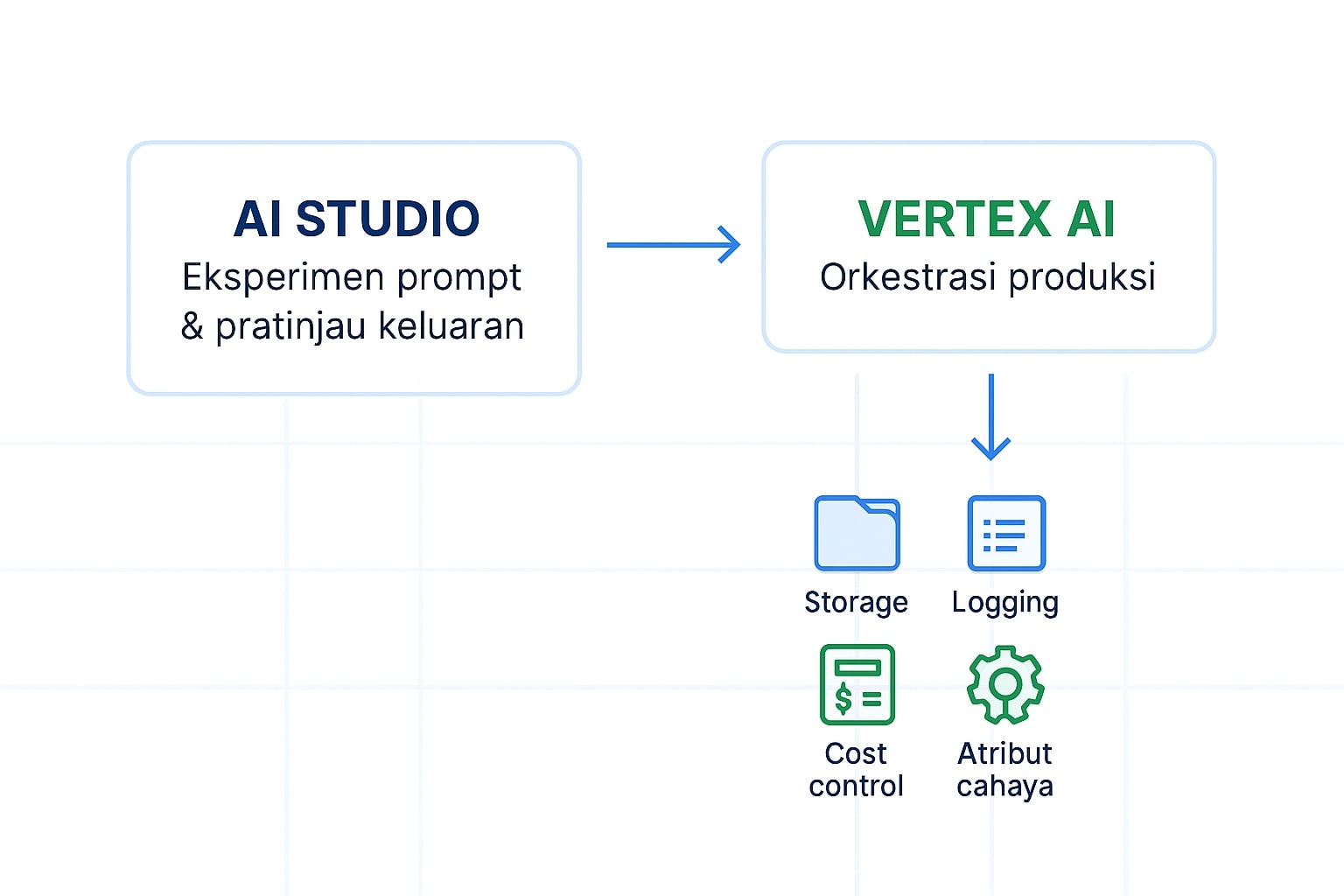 alur kerja ai studio ke vertex ai untuk gemini 2.5 flash image