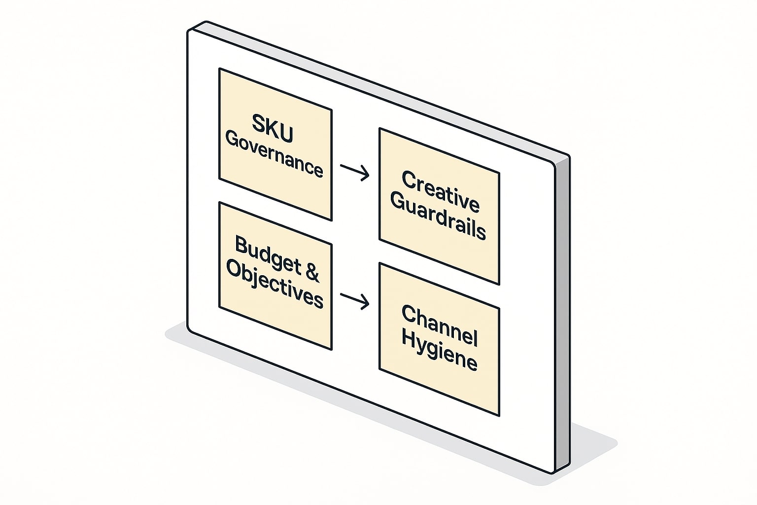 Playbook board with guardrails for GMV Max campaigns