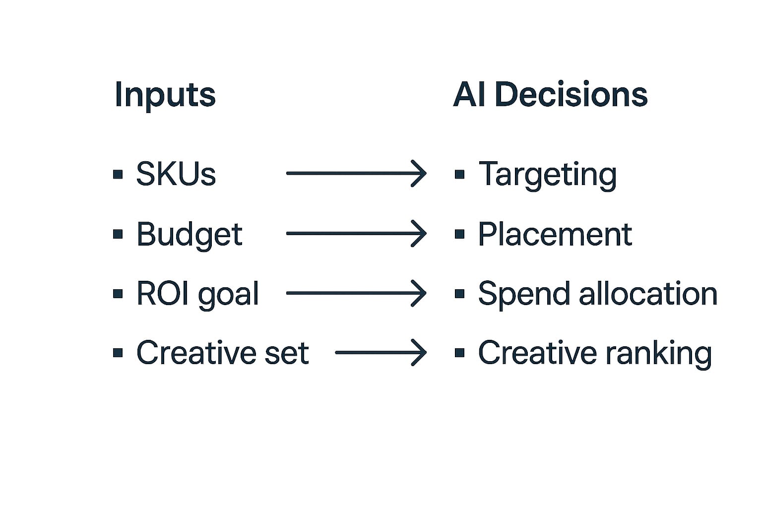 Diagram of GMV Max inputs and AI-driven outputs