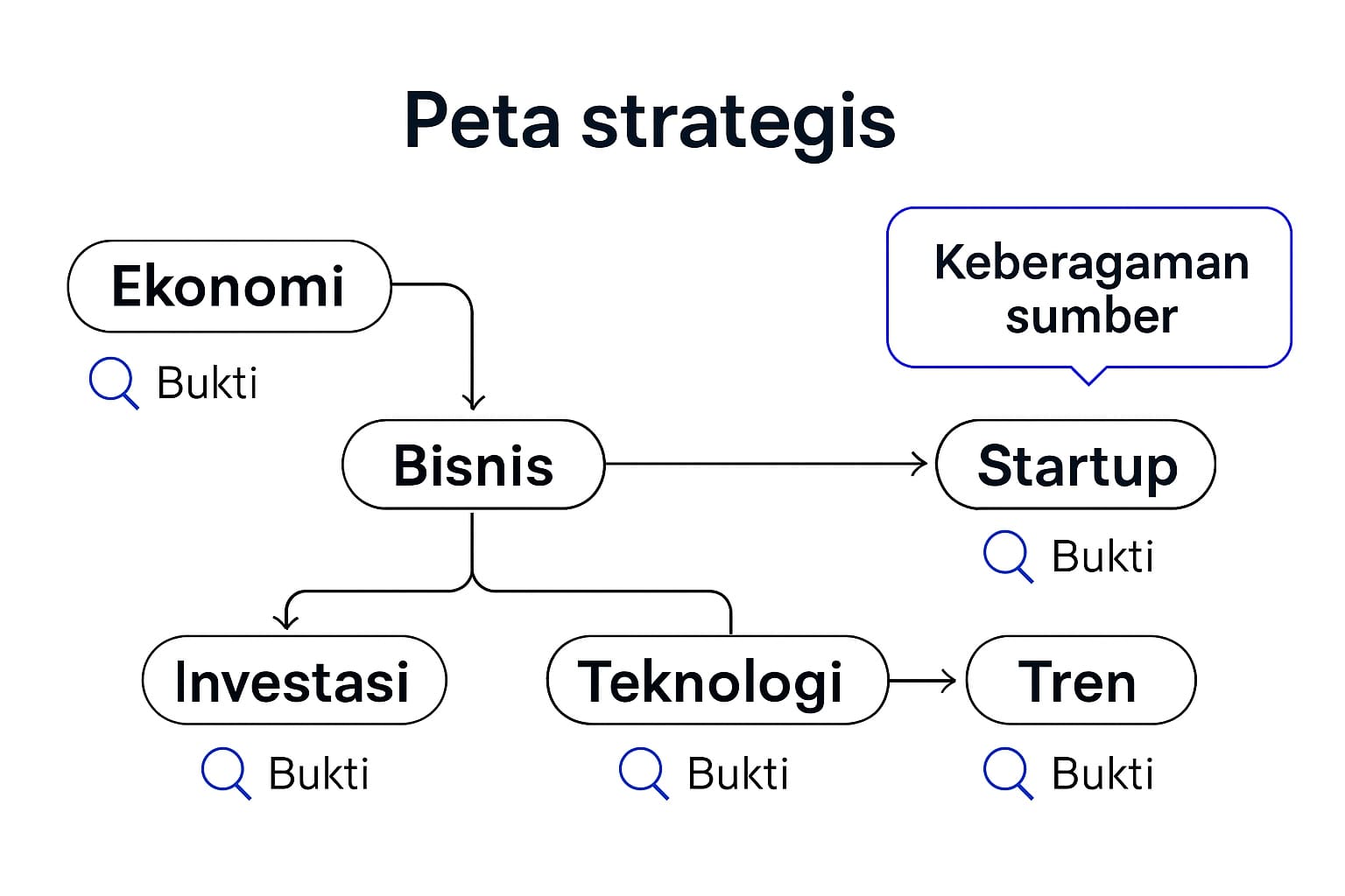 Peta strategi konten berbasis entitas, subtopik, dan bukti