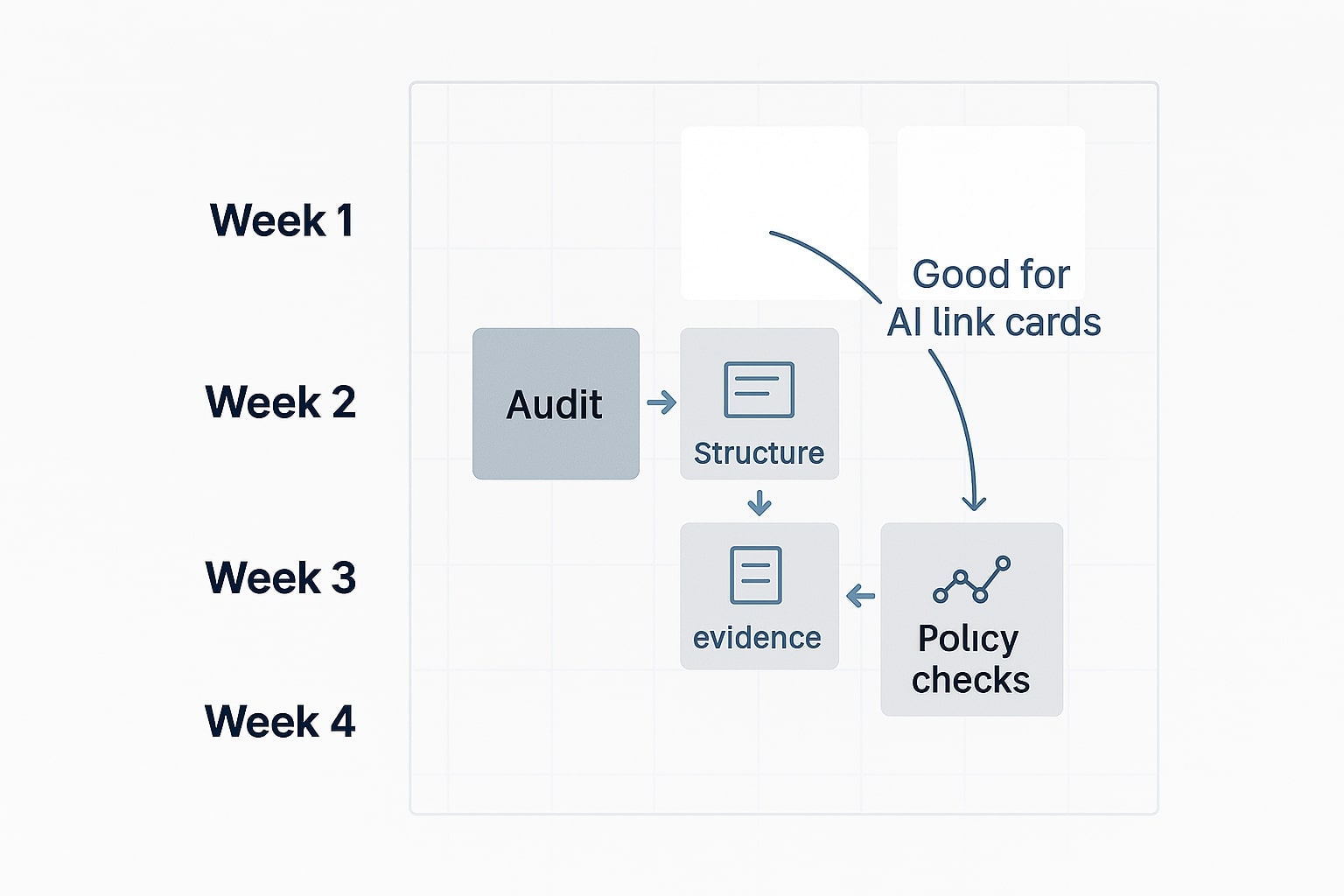 Four week SEO playbook for AI Mode readiness