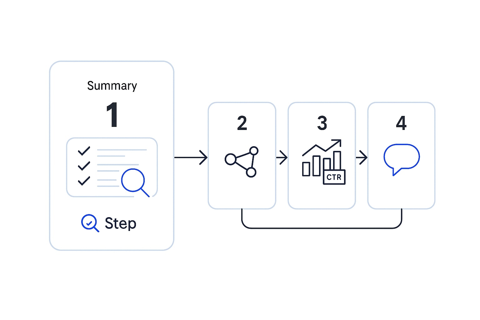 Ilustrasi penutup menampilkan roadmap strategi Google AI Mode dengan ikon bukti data, peta internal link, grafik CTR, dan balon komentar sebagai ajakan berdiskusi
