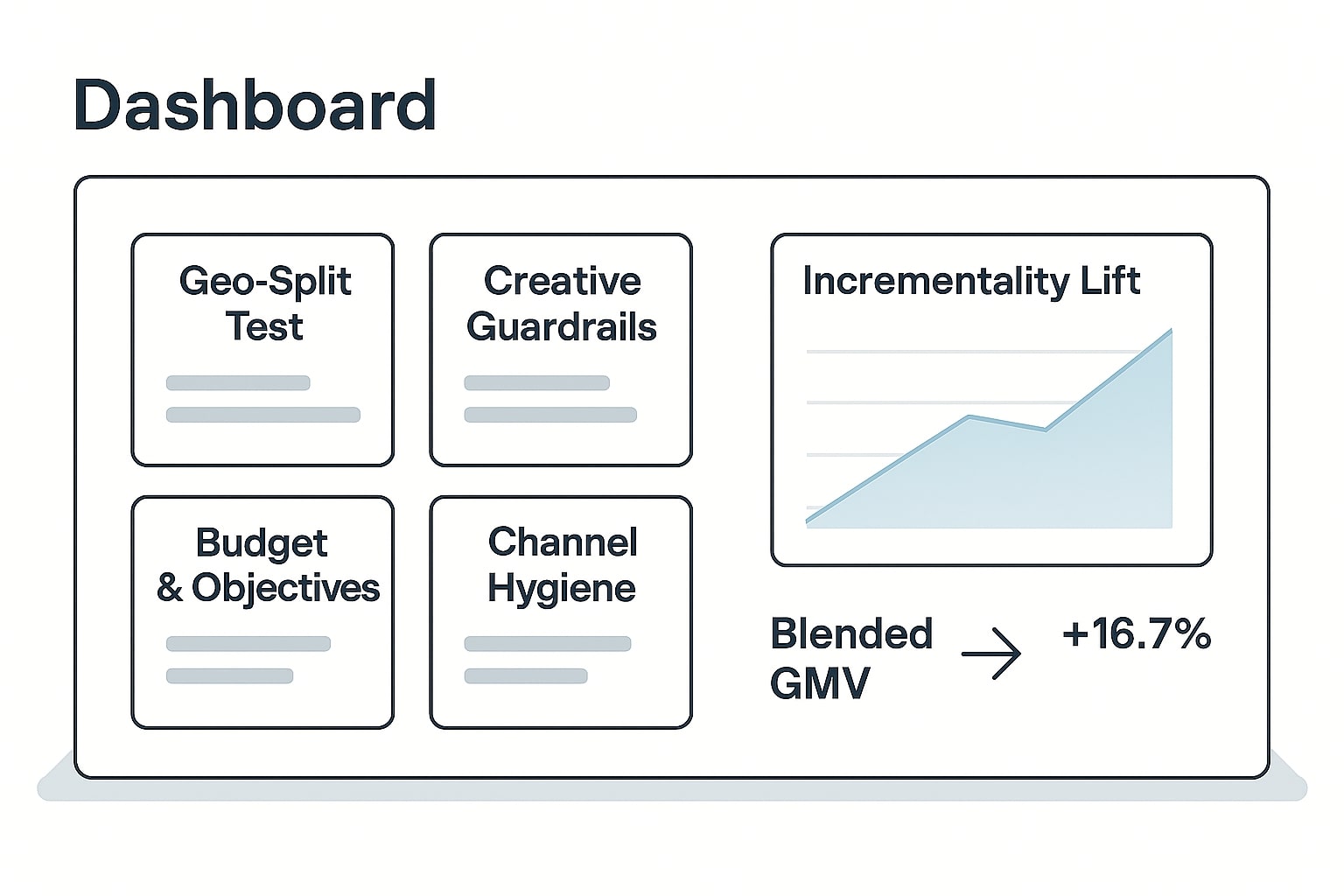 Incrementality and geo-split testing dashboard concept