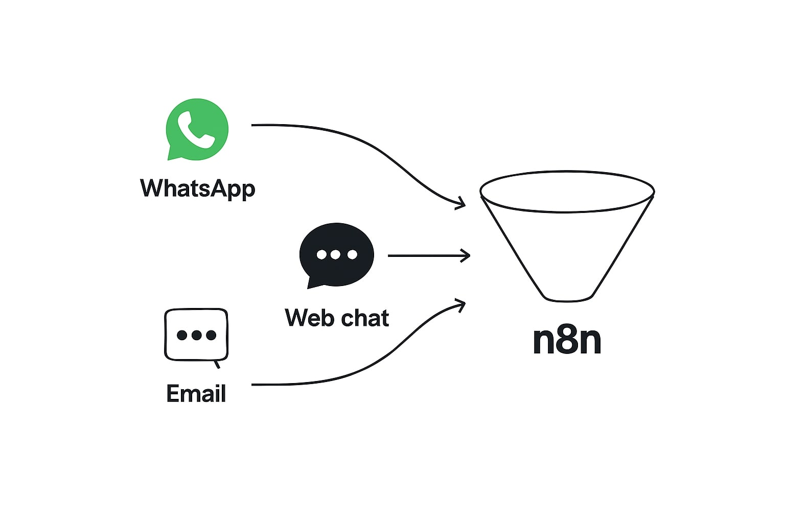 WhatsApp, Slack, Email connectors to one assistant