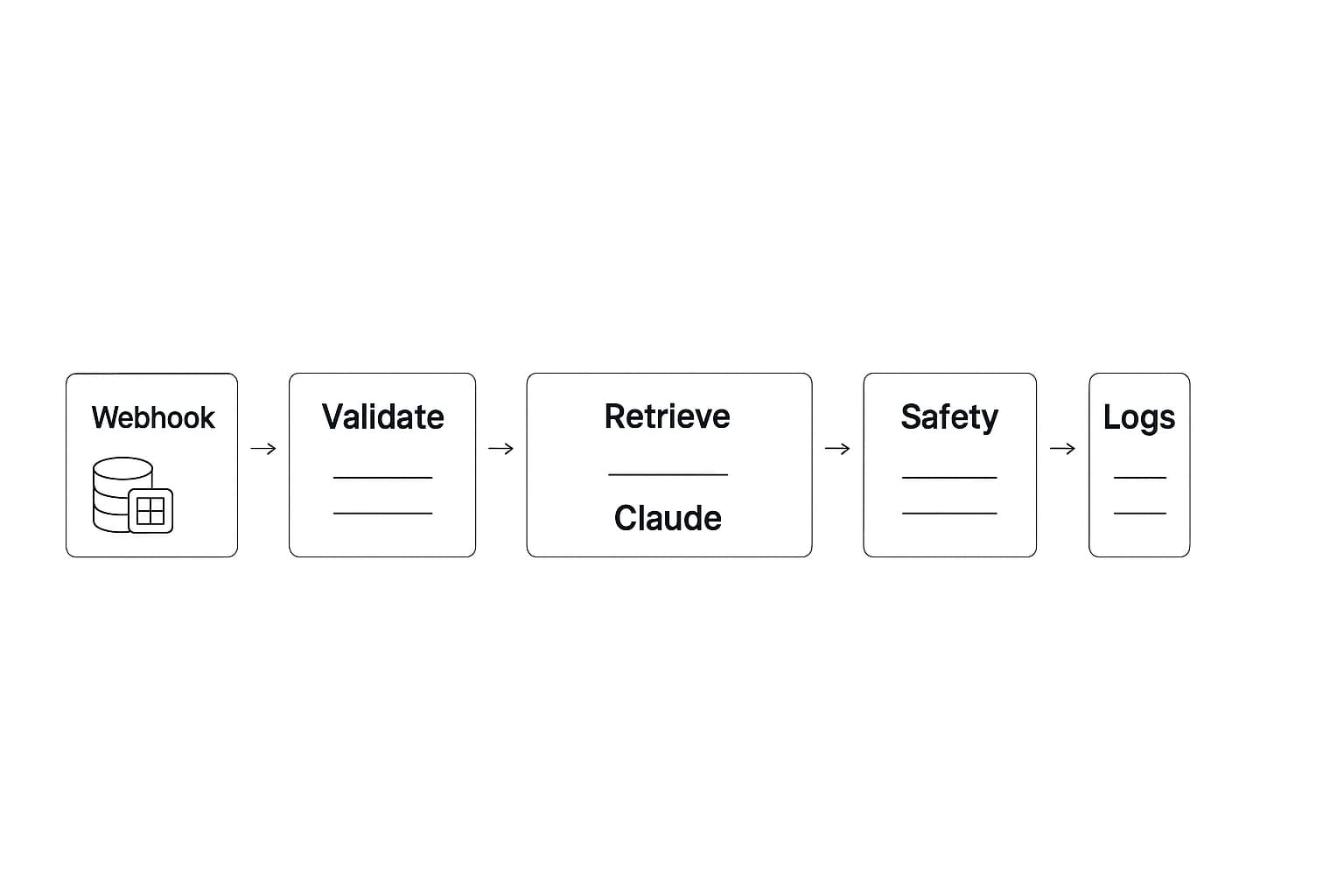 Step-by-step n8n workflow for AI CX assistant