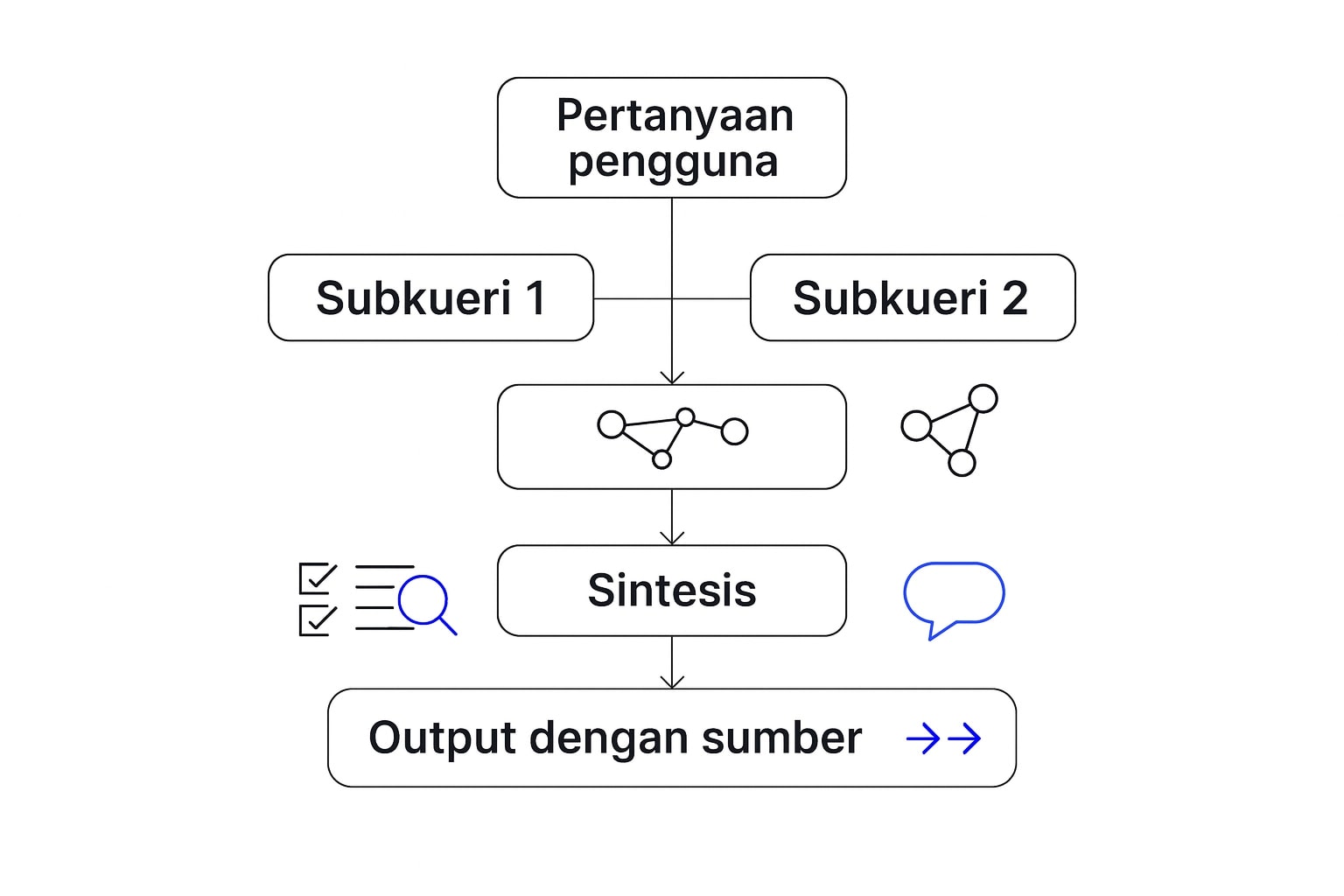 Ilustrasi pipeline query fan out memecah pertanyaan jadi subtopik lalu menelusuri web