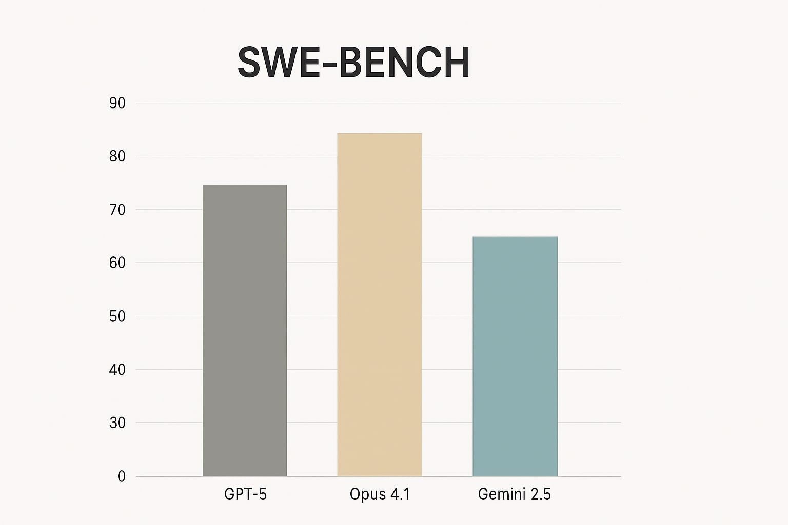 ringkasan performa codegen 2025 swe bench verified