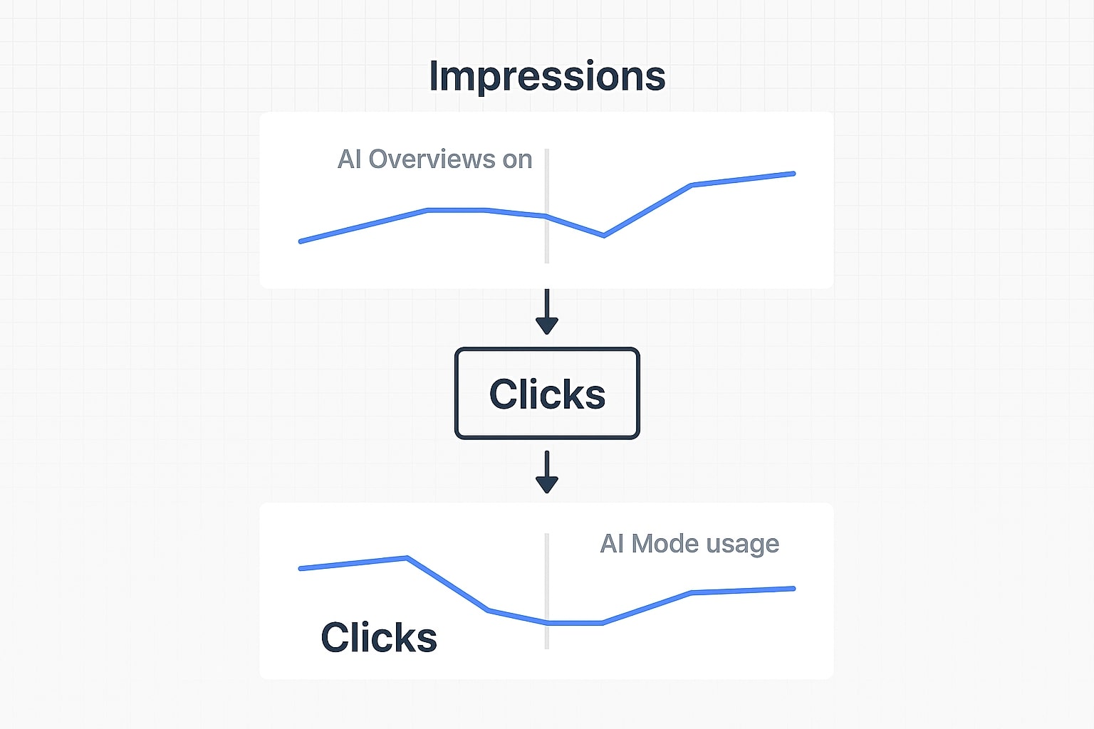 Behavior shifts in Search with AI Mode and AI Overviews, impressions and clicks trend
