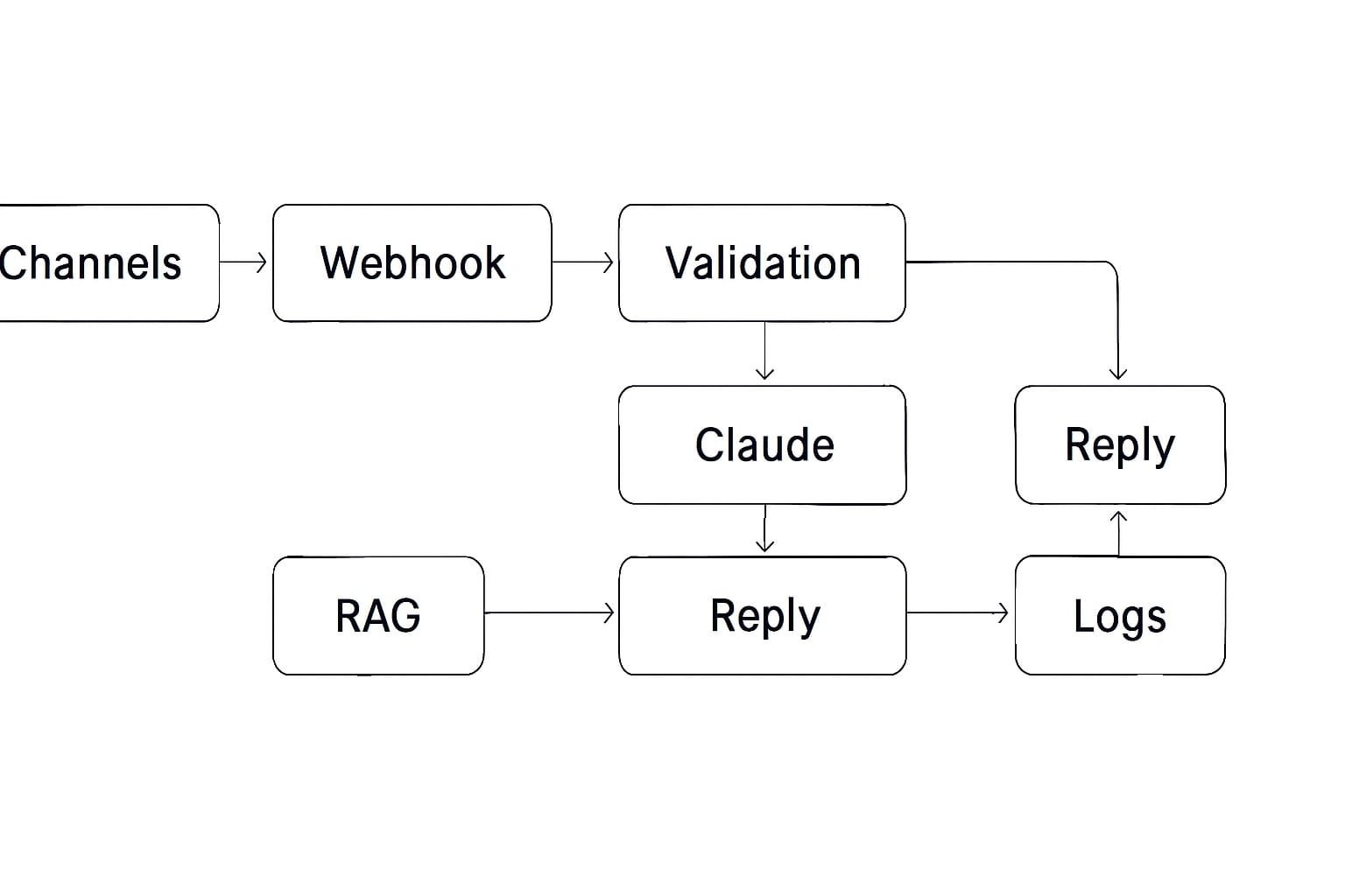 System architecture for AI Customer Service Assistant with Claude and n8n