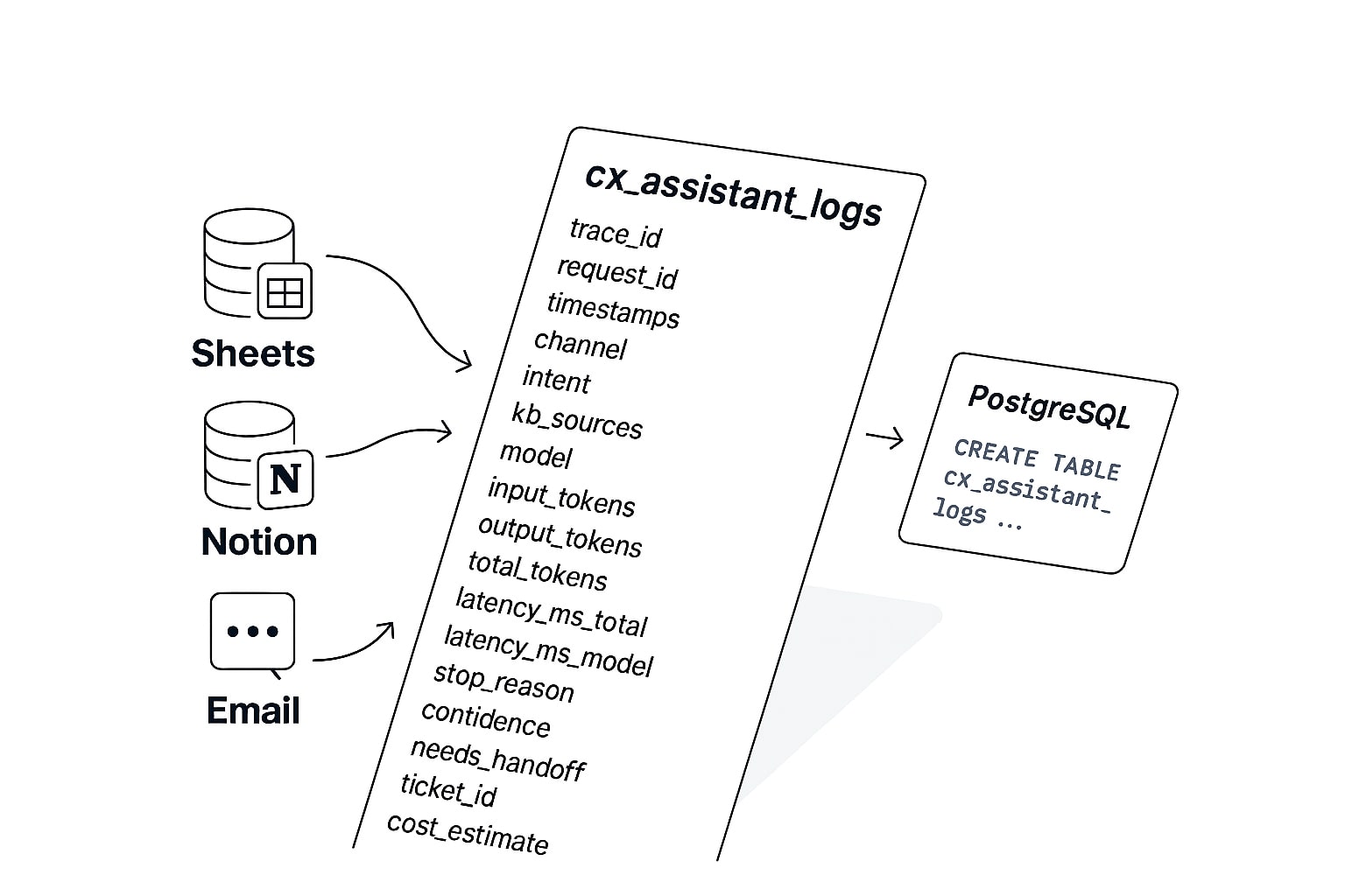 Trace log schema diagram with SQL table fields for an AI Customer Service Assistant