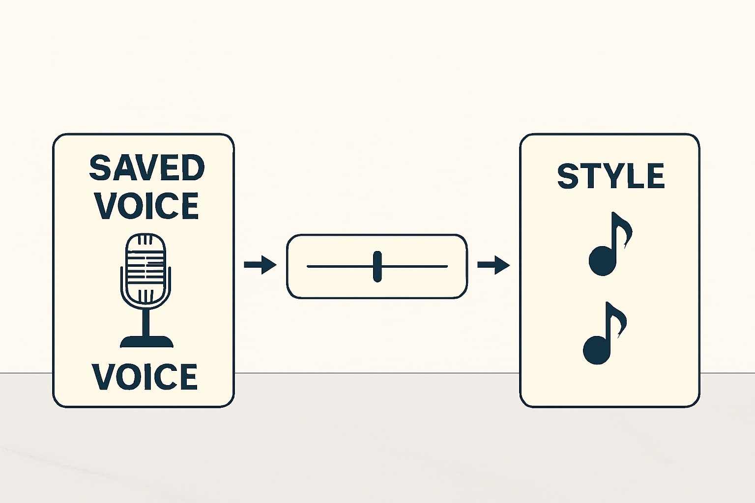 combining a saved voice with a two style blend and balance slider