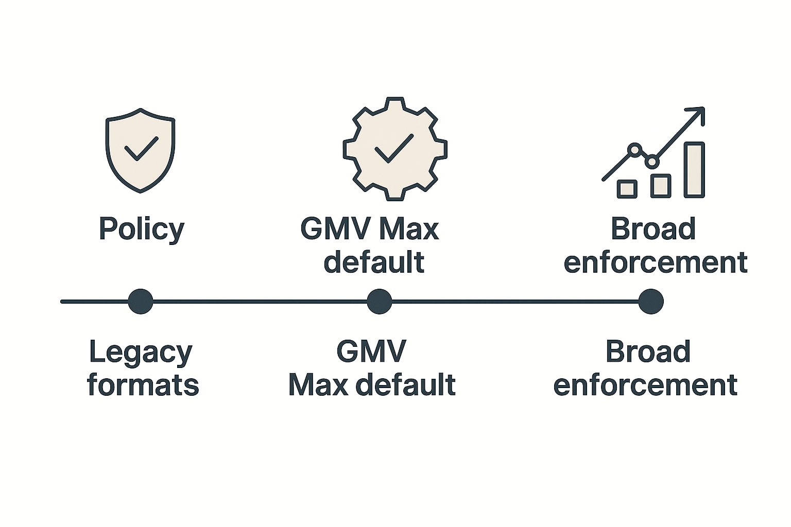 Timeline of the GMV Max policy switch and enforcement window