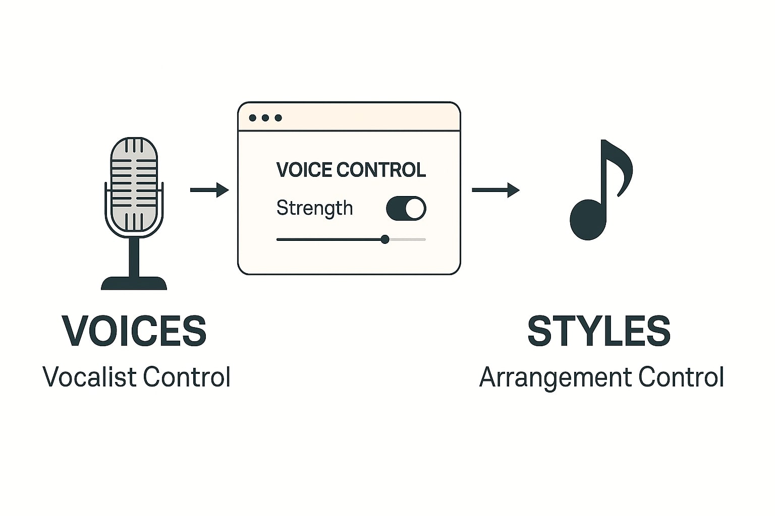overview of Udio Voices and Styles availability and limits